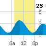 Tide chart for Topsail Beach, North Carolina on 2021/10/23