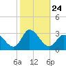 Tide chart for Topsail Beach, North Carolina on 2021/10/24
