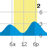 Tide chart for Topsail Beach, North Carolina on 2021/10/2