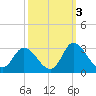 Tide chart for Topsail Beach, North Carolina on 2021/10/3