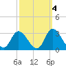 Tide chart for Topsail Beach, North Carolina on 2021/10/4