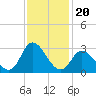 Tide chart for Topsail Beach, North Carolina on 2021/11/20