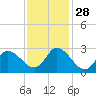 Tide chart for Topsail Beach, North Carolina on 2021/11/28