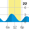 Tide chart for Topsail Beach, North Carolina on 2021/12/22