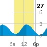 Tide chart for Topsail Beach, North Carolina on 2021/12/27