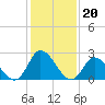 Tide chart for Topsail Beach, North Carolina on 2022/01/20