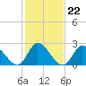 Tide chart for Topsail Beach, North Carolina on 2022/01/22