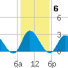 Tide chart for Topsail Beach, North Carolina on 2022/01/6