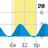 Tide chart for Topsail Beach, North Carolina on 2022/02/20
