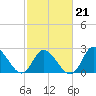 Tide chart for Topsail Beach, North Carolina on 2022/02/21