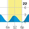Tide chart for Topsail Beach, North Carolina on 2022/02/22