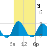 Tide chart for Topsail Beach, North Carolina on 2022/02/3