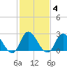 Tide chart for Topsail Beach, North Carolina on 2022/02/4