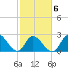 Tide chart for Topsail Beach, North Carolina on 2022/02/6