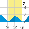Tide chart for Topsail Beach, North Carolina on 2022/02/7