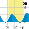 Tide chart for Topsail Beach, North Carolina on 2022/03/20