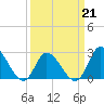 Tide chart for Topsail Beach, North Carolina on 2022/03/21