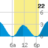 Tide chart for Topsail Beach, North Carolina on 2022/03/22