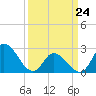 Tide chart for Topsail Beach, North Carolina on 2022/03/24