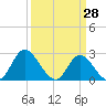 Tide chart for Topsail Beach, North Carolina on 2022/03/28