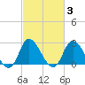 Tide chart for Topsail Beach, North Carolina on 2022/03/3