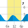 Tide chart for Topsail Beach, North Carolina on 2022/03/7