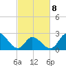 Tide chart for Topsail Beach, North Carolina on 2022/03/8