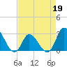 Tide chart for Topsail Beach, North Carolina on 2022/04/19