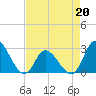 Tide chart for Topsail Beach, North Carolina on 2022/04/20