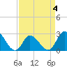 Tide chart for Topsail Beach, North Carolina on 2022/04/4