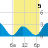 Tide chart for Topsail Beach, North Carolina on 2022/04/5