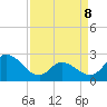 Tide chart for Topsail Beach, North Carolina on 2022/04/8