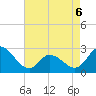 Tide chart for Topsail Beach, North Carolina on 2022/05/6