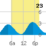 Tide chart for Topsail Beach, North Carolina on 2022/06/23
