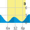 Tide chart for Topsail Beach, North Carolina on 2022/06/3
