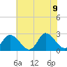 Tide chart for Topsail Beach, North Carolina on 2022/06/9