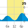 Tide chart for Topsail Beach, North Carolina on 2022/07/25