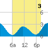 Tide chart for Topsail Beach, North Carolina on 2022/07/3