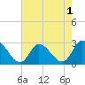 Tide chart for New Topsail Inlet, North Carolina on 2022/08/1