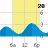 Tide chart for New Topsail Inlet, North Carolina on 2022/08/20