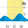 Tide chart for New Topsail Inlet, North Carolina on 2022/08/21