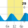 Tide chart for New Topsail Inlet, North Carolina on 2022/08/29
