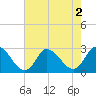 Tide chart for New Topsail Inlet, North Carolina on 2022/08/2