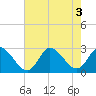 Tide chart for New Topsail Inlet, North Carolina on 2022/08/3