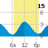 Tide chart for Topsail Beach, North Carolina on 2022/09/15