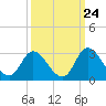 Tide chart for Topsail Beach, North Carolina on 2022/09/24