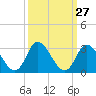 Tide chart for Topsail Beach, North Carolina on 2022/09/27