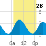 Tide chart for Topsail Beach, North Carolina on 2022/09/28