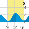 Tide chart for Topsail Beach, North Carolina on 2022/09/2