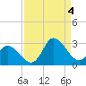 Tide chart for Topsail Beach, North Carolina on 2022/09/4